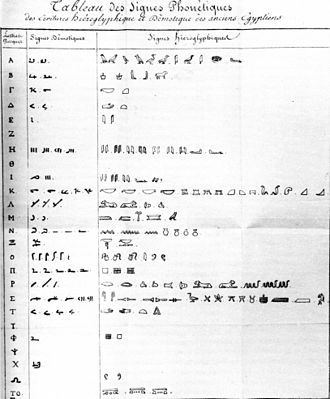 טבלה של הירוגליפים עם מקביליהם הדמוטיים והקופטים, בכתב ידו של שמפוליון, 1822 